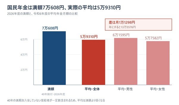 男女別の平均年金月額