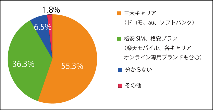 出所：シナジー株式会社【アンケート調査】格安SIM・格安プラン利用率は36.3％。男性より女性が利用に積極的（PR TIMES）
