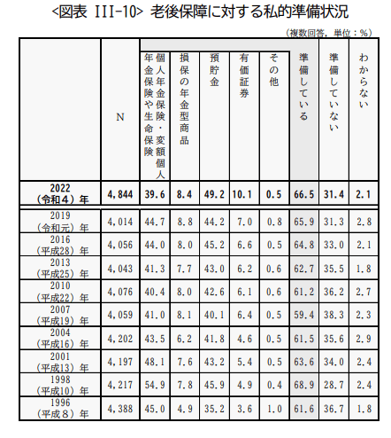 出所：生命保険文化センター「生活保障に関する調査」／令和4年度