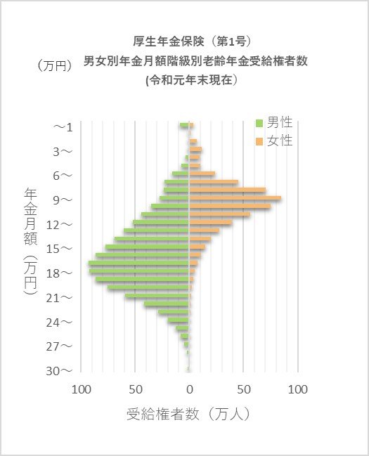 厚生労働省年金局「令和元年度 厚生年金保険・国民年金事業の概況」（参考資料3）より編集部作成
