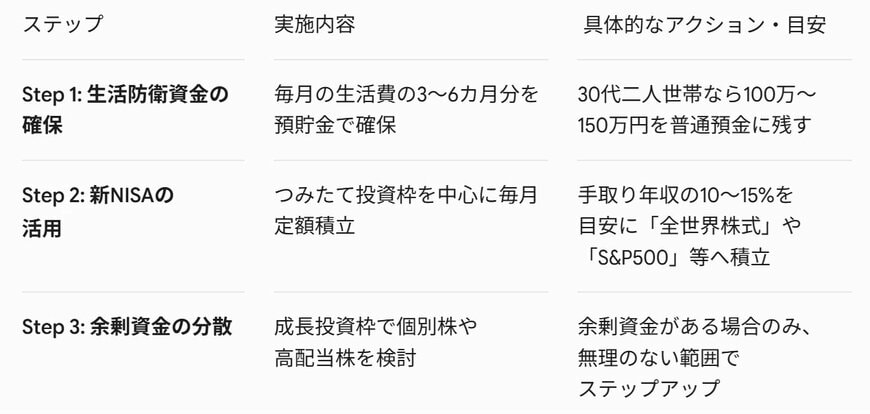 資金計画を見直す具体的なアクションプラン表