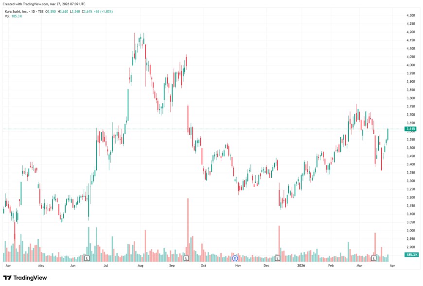 出所：TradingView（くら寿司株式会社 2695 週足チャート）