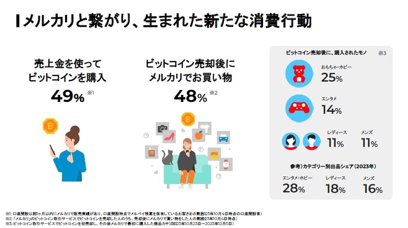 出所：株式会社メルカリのビットコイン取引サービス新機能発表会資料
