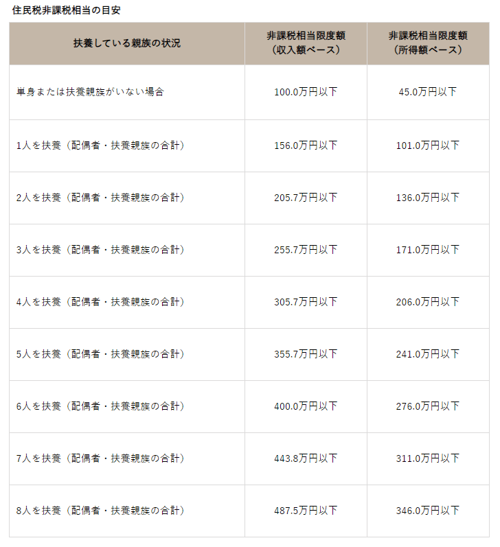 出所：池田市「住民税非課税世帯等に対する臨時特別給付金について」