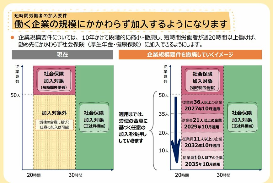 出所：厚生労働省「年金制度改正法案を国会に提出しました（改正事項について解説した補足資料）」