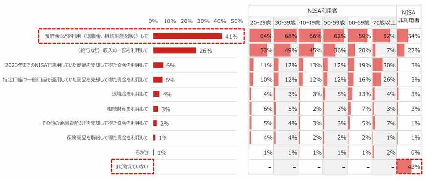 出所：野村アセットマネジメント資産運用研究所「投資信託に関する意識調査2024」