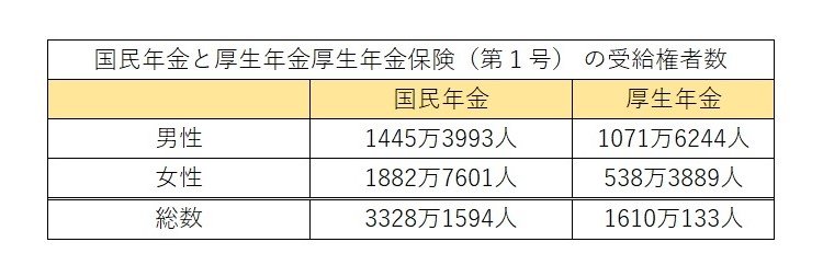 出典：厚生労働省年金局「令和2年度 厚生年金保険・国民年金事業の概況」