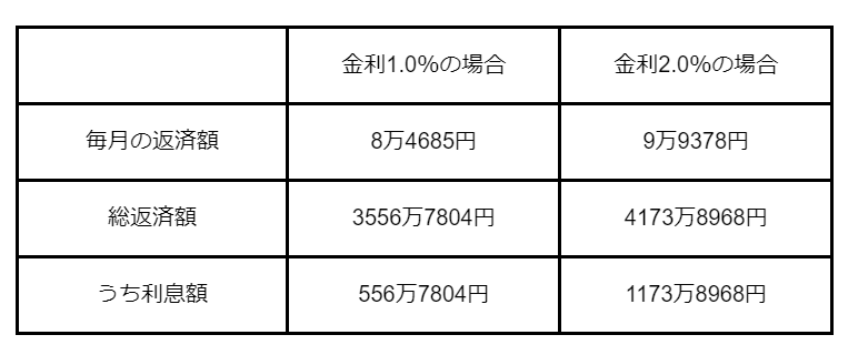 参考：住宅金融支援機構「返済プラン比較シミュレーション」をもとに筆者作成