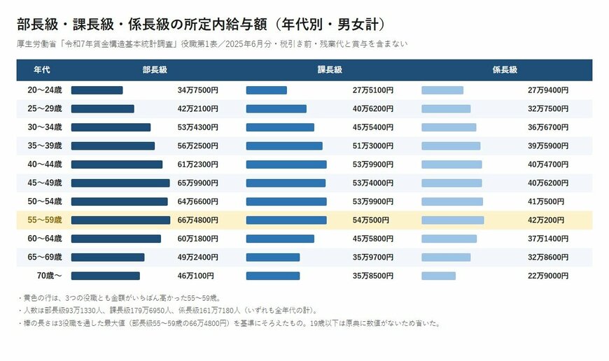 部長級・課長級・係長級の所定内給与額（年代別・男女計）