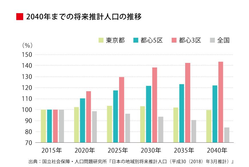 将来推計人口の推移（2015年を100とする）