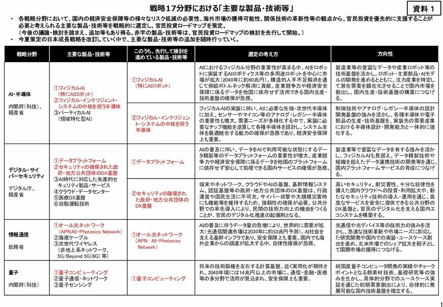 出所：内閣官房・内閣府「戦略17分野における『主要な製品・技術等』」（2026年6月24日 経済財政諮問会議・日本成長戦略会議 合同会議 資料1）