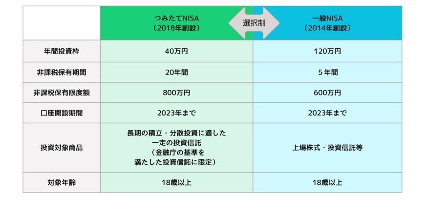 出所：金融庁「新しいNISA」をもとにLIMO編集部作成