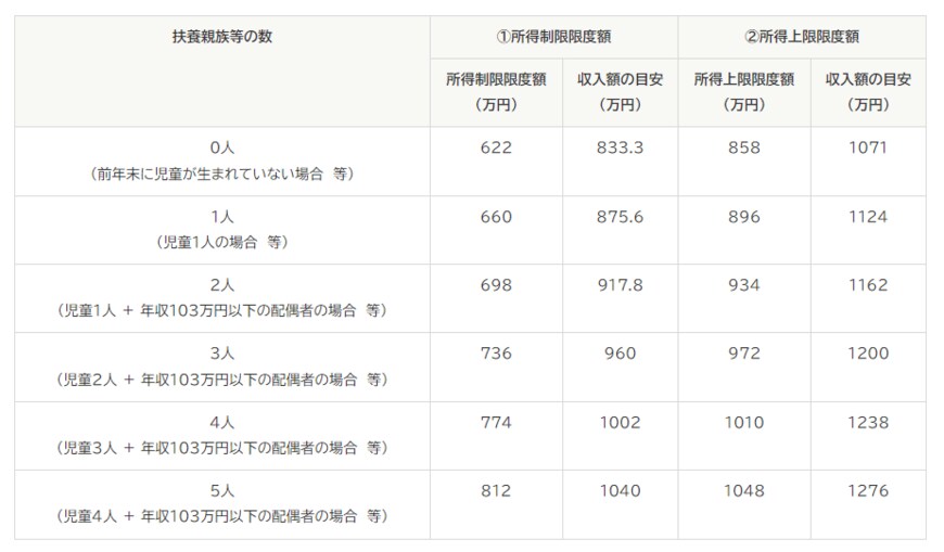 出所：内閣府「児童手当制度のご案内」