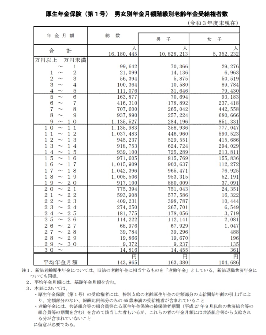 出所：厚生労働省「令和3年度厚生年金保険・国民年金事業の概況」