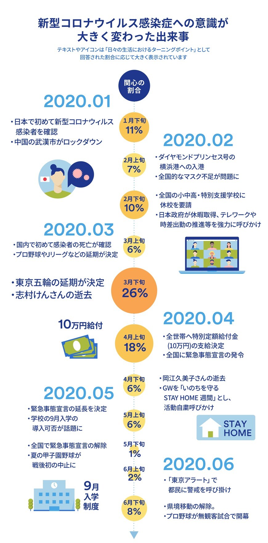 COVID-19への意識が変化したターニングポイント（出典：㈱ジャパンネット銀行の調査より）