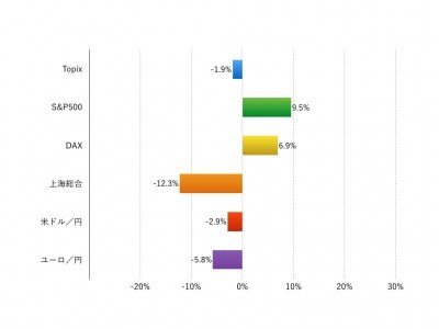 注：現地通貨ベース、為替は円安がプラス、円高がマイナス