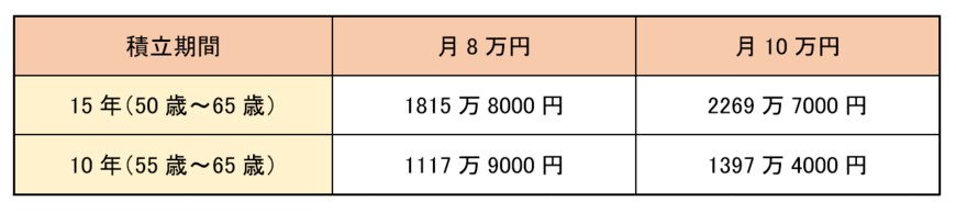 出所：金融庁「資産運用シミュレーション」の試算結果をもとに筆者作成