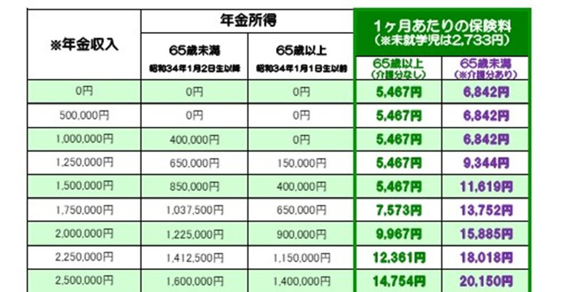 出所：新宿区「令和6年度 国民健康保険料 概算早見表（給与／年金のみの場合）」