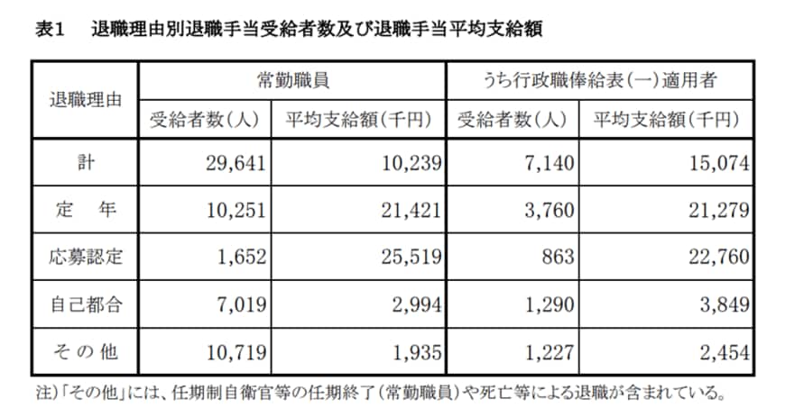 出典：内閣官房「退職手当の支給状況（令和2年度退職者）」
