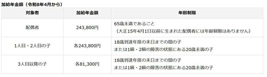 出所：日本年金機構「加給年金額と振替加算」