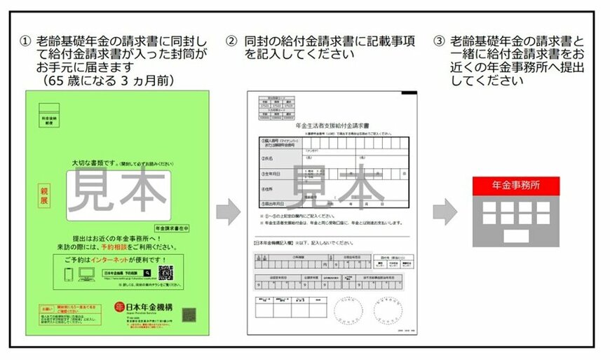 出所：日本年金機構「老齢基礎年金を新規に請求する方の請求手続きの流れ」