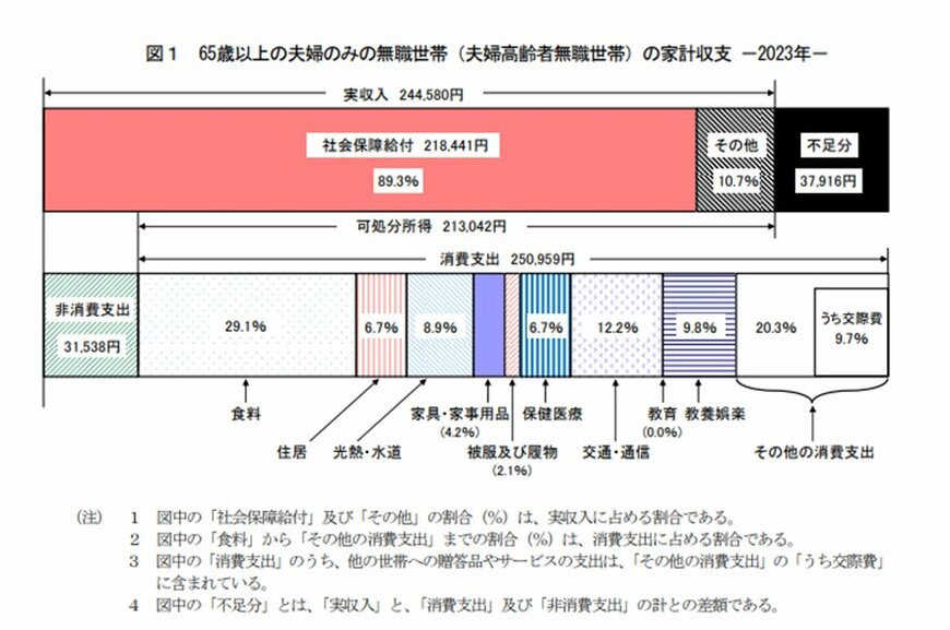出所：総務省「家計調査報告 家計収支編 2023年（令和5年） 平均結果の概要」