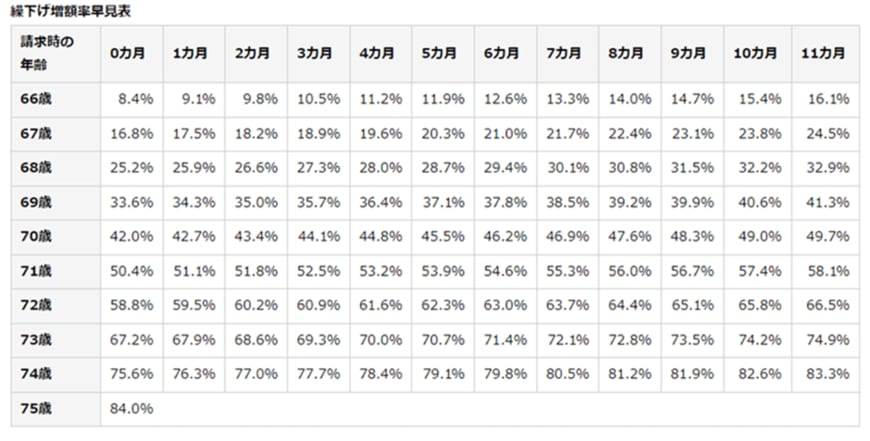 出所：日本年金機構「年金の繰下げ受給」