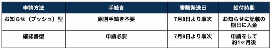 出所：橿原市「定額減税しきれないと見込まれる方への給付（調整給付金）について」を参考に筆者作成