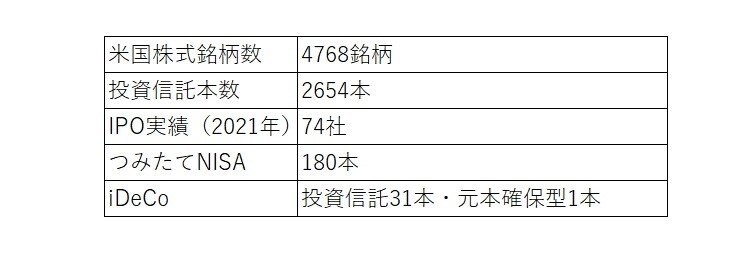出典：楽天証券のHPを元に筆者作成（2022年3月14日時点）