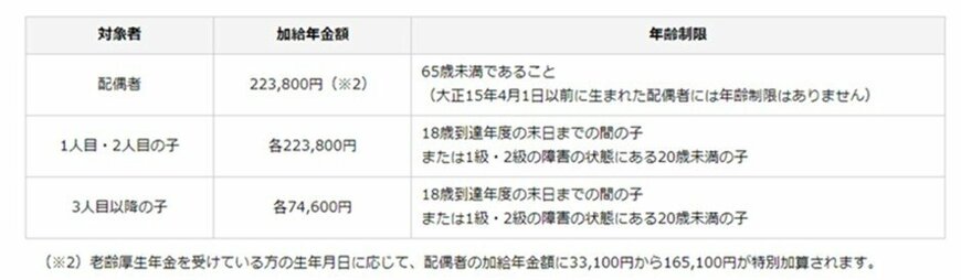 出所：日本年金機構「加給年金額と振替加算」