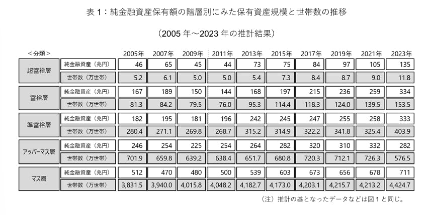 出所：株式会社野村総合研究所「野村総合研究所、日本の富裕層・超富裕層は合計約165万世帯、その純金融資産の総額は約469兆円と推計」