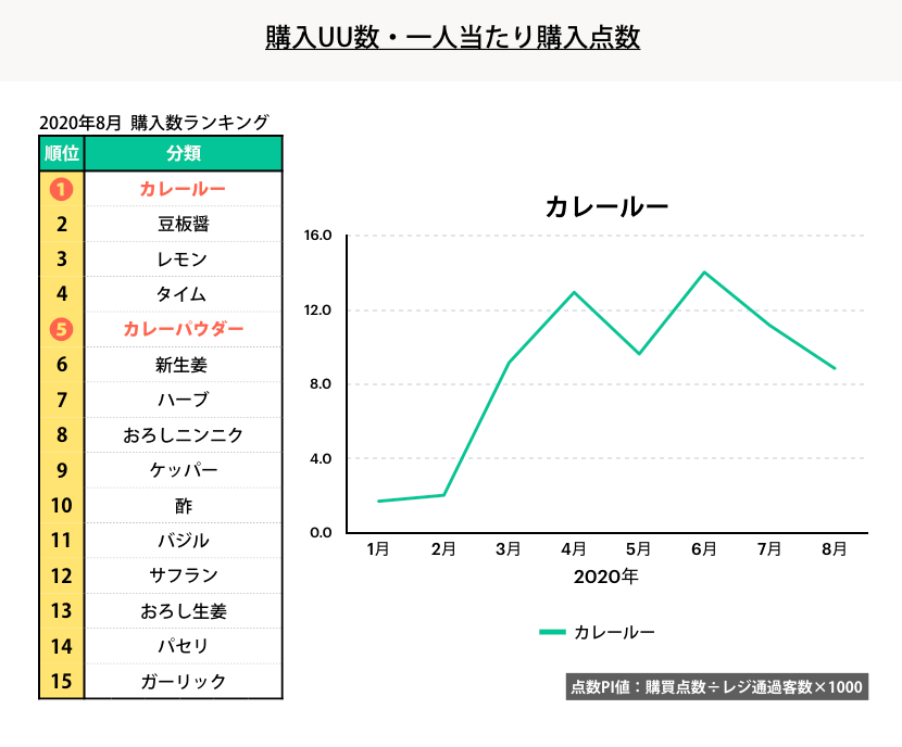 香辛料の2020年8月における購入数ランキング（出典：CCCマーケティング㈱の調査より）