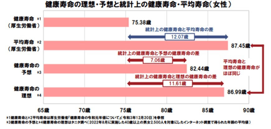 出所：タニタ調べ
