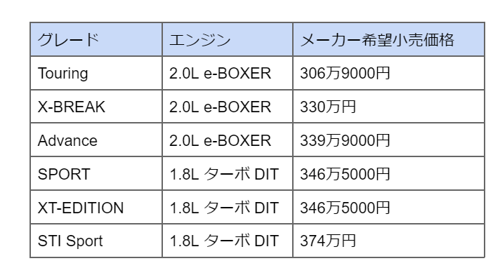 出所：SUBARU「グレード・価格」より筆者が作成