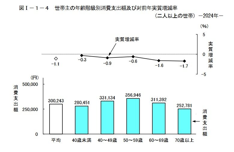 出所：総務省「家計調査報告 家計収支編 2024年（令和6年）平均結果の概要」