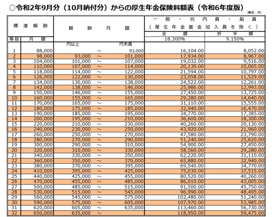 出所：日本年金機構「令和2年9月分（10月納付分）からの厚生年金保険料額表（令和6年度版）」