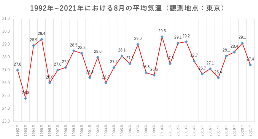 出所：気象庁「観測開始からの毎月の値」からLIMO編集部作成