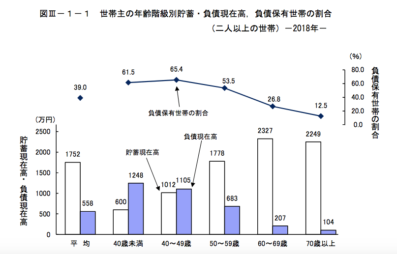 出所：総務省統計局「家計調査報告（貯蓄・負債編）－平成30年（2018年）平均結果速報－（二人以上の世帯）」