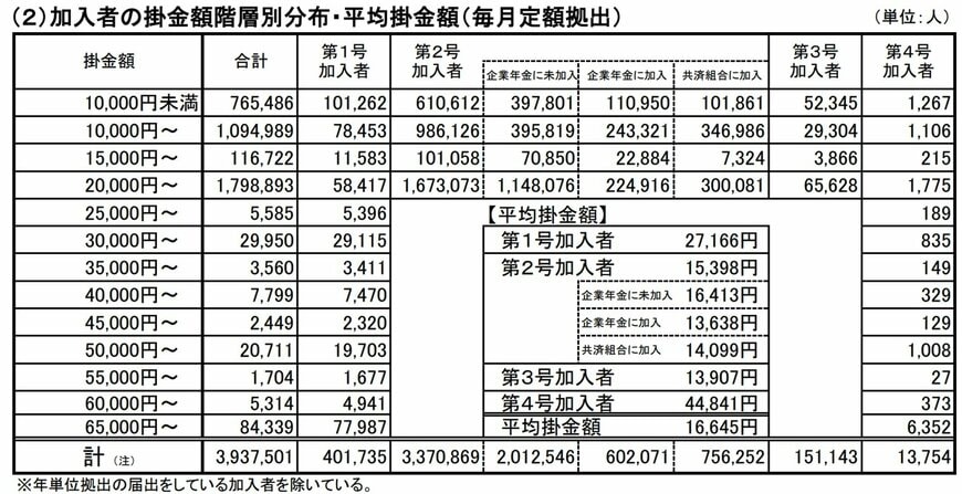 掛金額分布