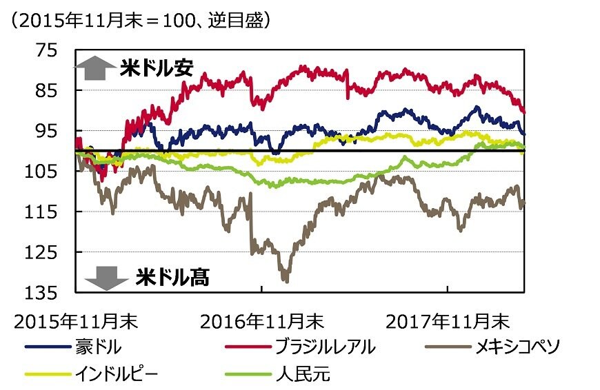 出所：ブルームバーグのデータを基にアセットマネジメントOneが作成
※2015年11月30日を100として指数化、インドルピーは2018年4月27日まで