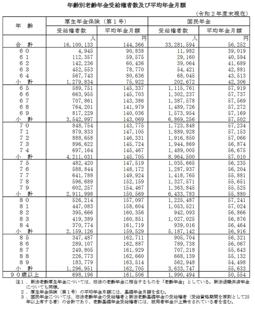 出所：厚生労働省の「令和2年度　厚生年金保険・国民年金事業の概況」