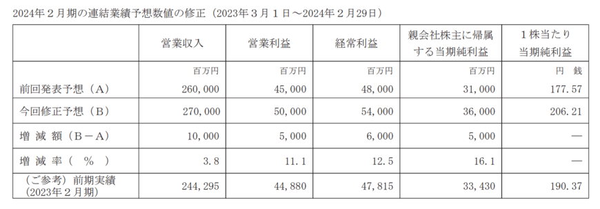 出所：東宝株式会社　2024年2月期 第2四半期決算短信〔日本基準〕（連結）