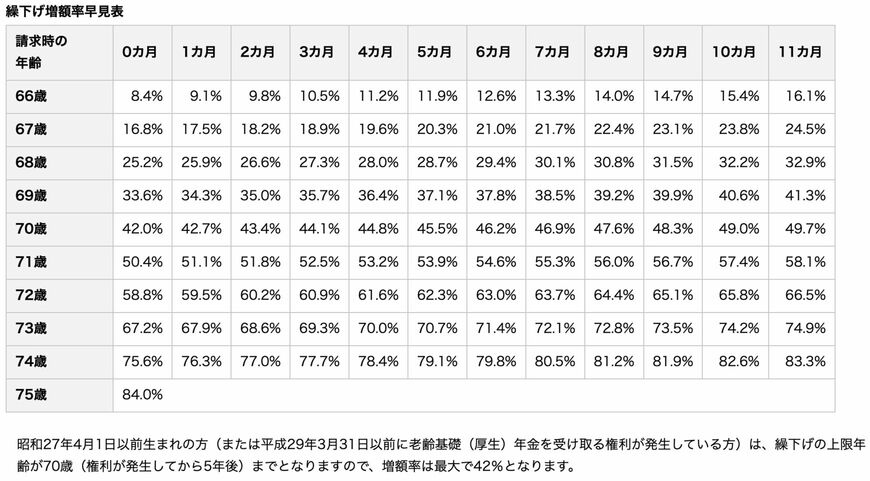 出所：日本年金機構「年金の繰下げ受給」