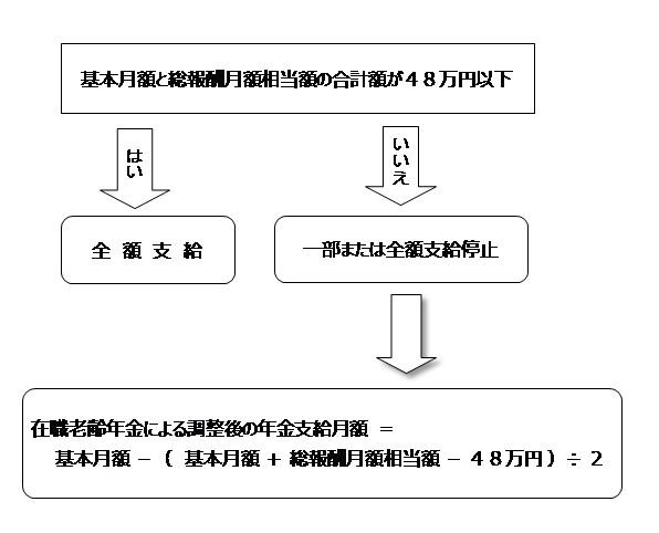 出所：日本年金機構「在職老齢年金の計算方法」