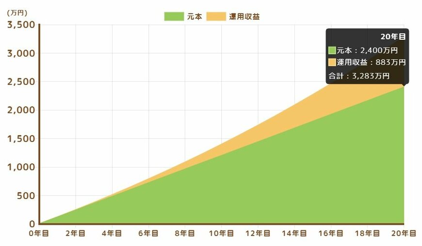 月10万円・20年間・利回り3%で資産運用した場合のシミュレーション