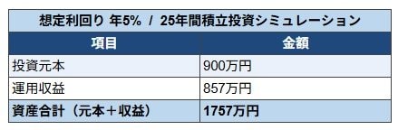 利回り5%で運用した場合