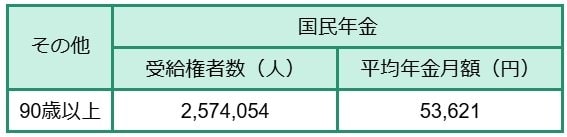 90歳以上平均年金月額