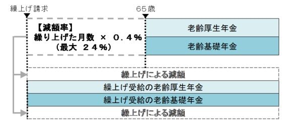 繰上げ受給のイメージ図