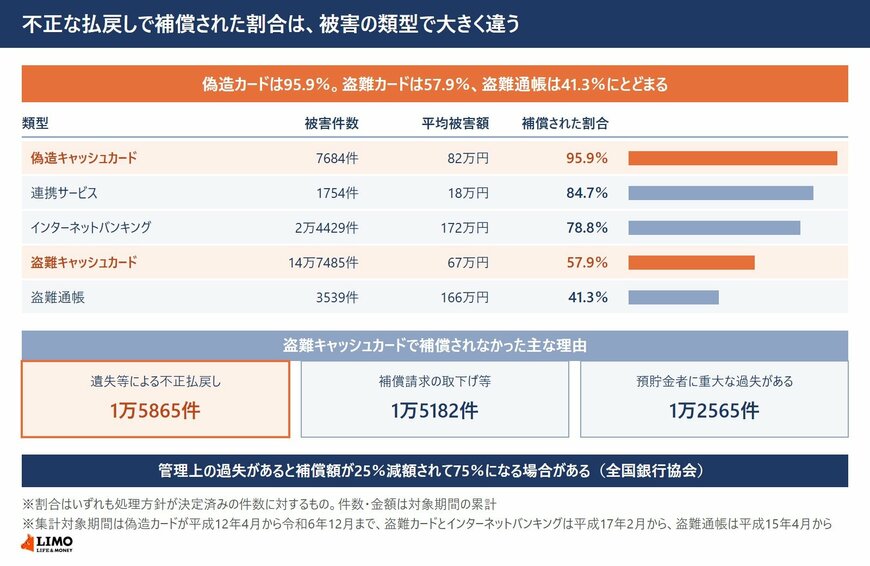 偽造キャッシュカード・盗難キャッシュカード・盗難通帳・インターネットバンキング・連携サービスの被害件数と補償された割合、補償されなかった理由の内訳を示した図
