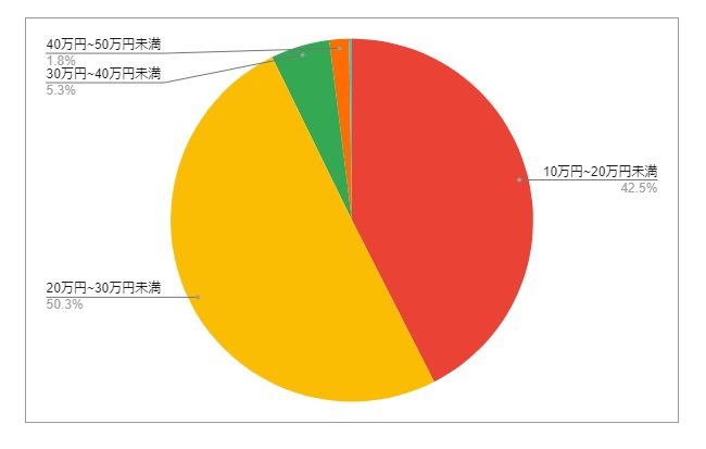 秋田県大仙市の月給分布の円グラフ